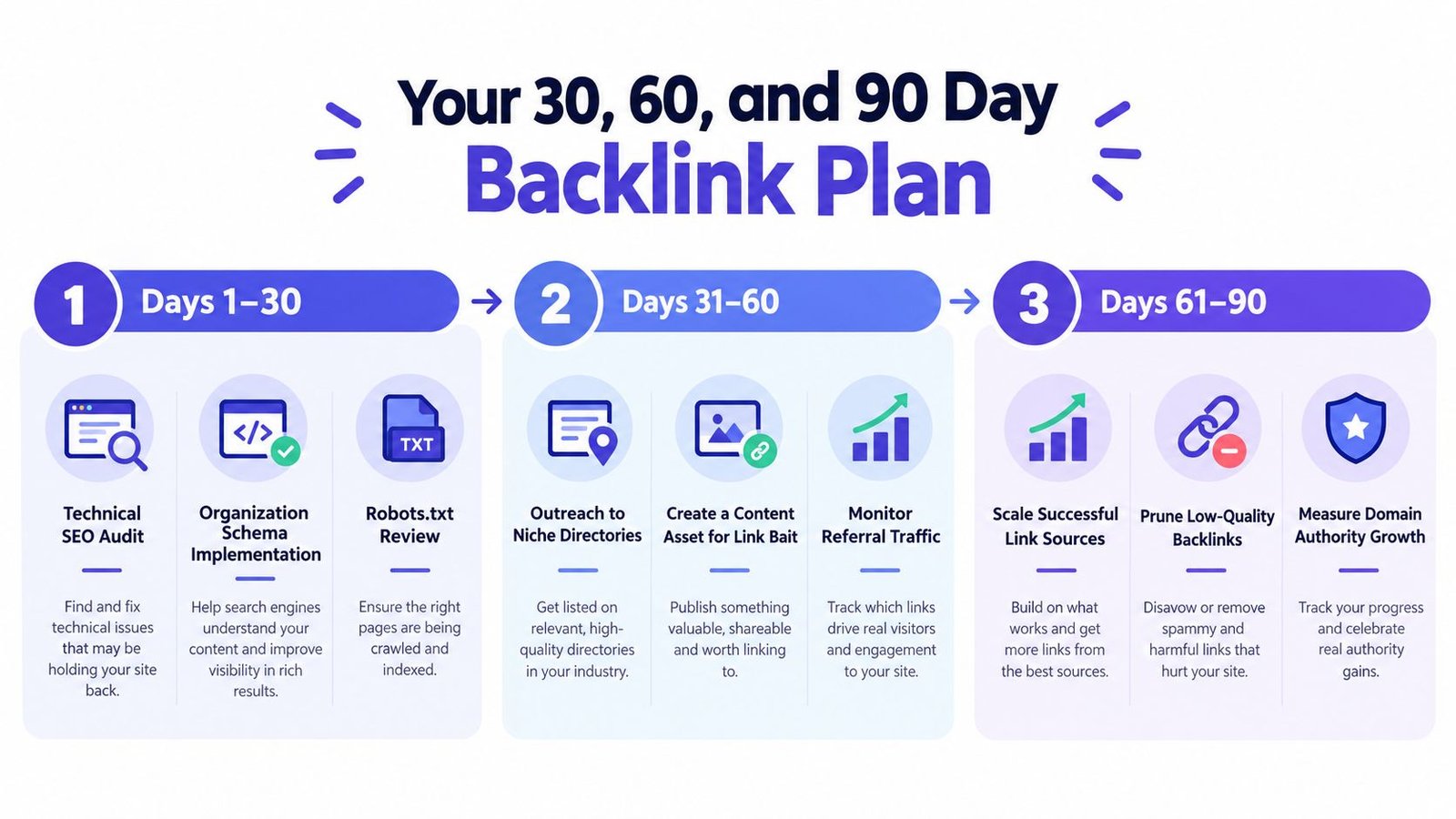 A 90-day backlink plan infographic illustrating SEO steps from technical audits to link building and monitoring.