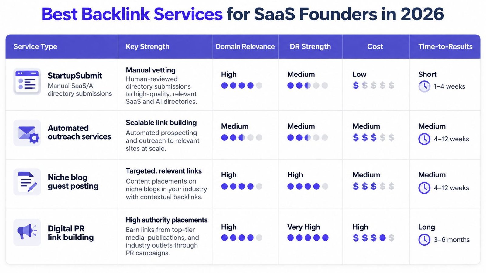 A comparison table outlining top backlink services for SaaS founders including directories, outreach, guest posting, and PR.