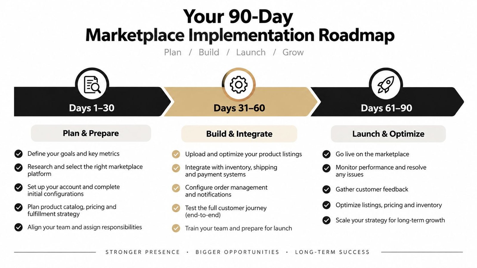 A 90-day marketplace implementation roadmap infographic broken down into three phases: plan, build, and launch.