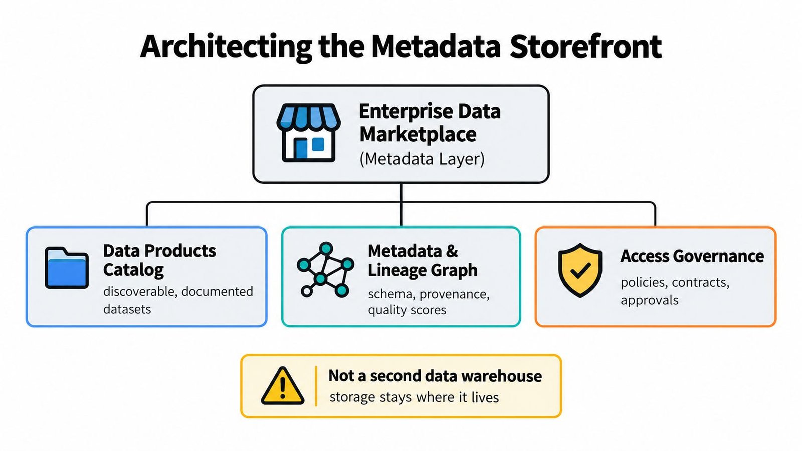 A diagram illustrating the architecture of an Enterprise Data Marketplace featuring a catalog, lineage graph, and governance.