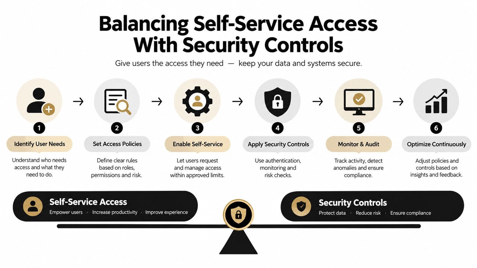 A six-step diagram illustrating the process of balancing user self-service access with robust security controls.