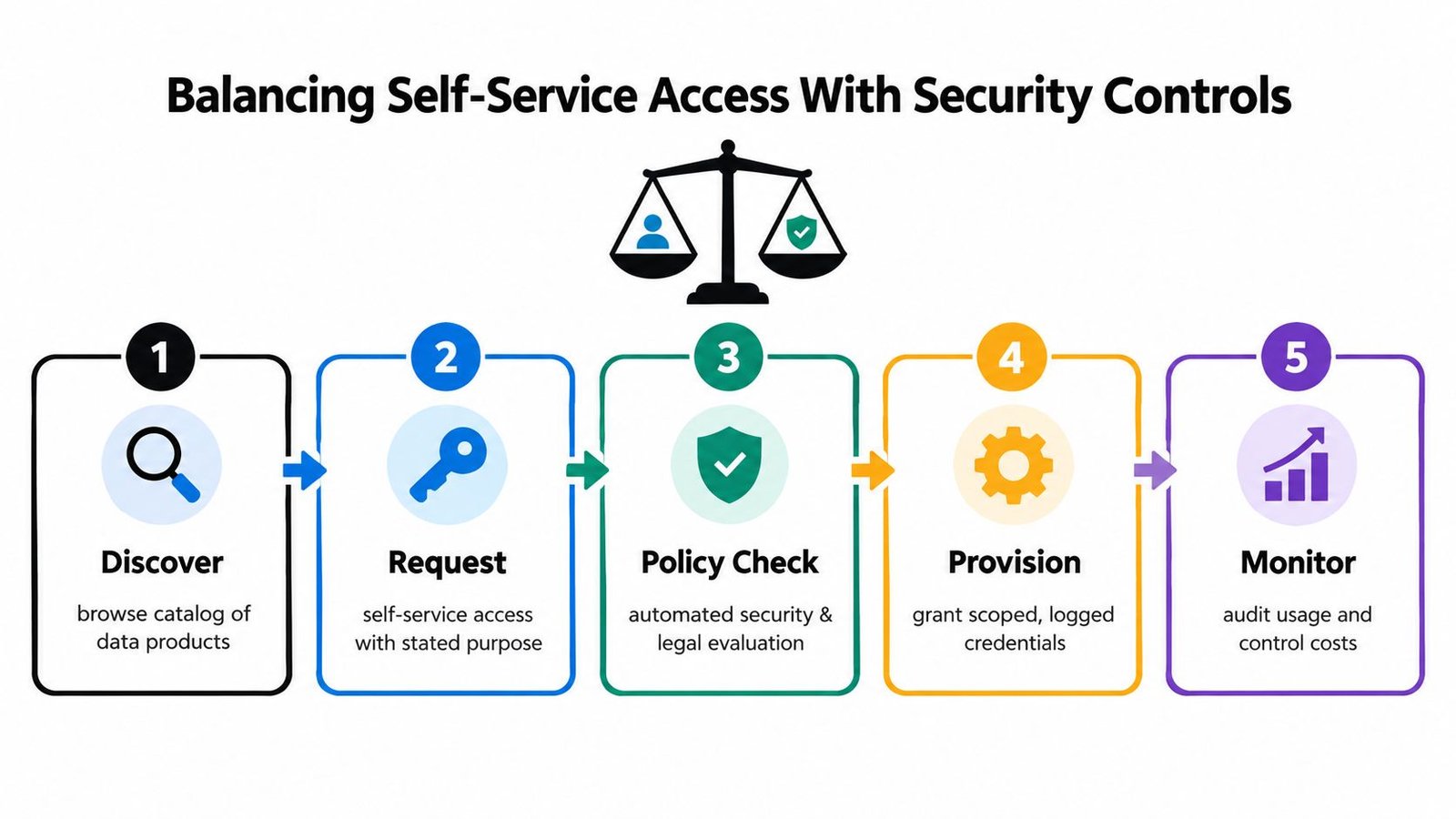 A five-step process diagram illustrating how an enterprise data marketplace balances user self-service with security controls.