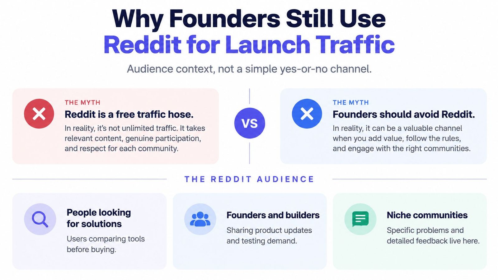 An infographic titled Why Founders Still Use Reddit for Launch Traffic comparing common myths versus reality.