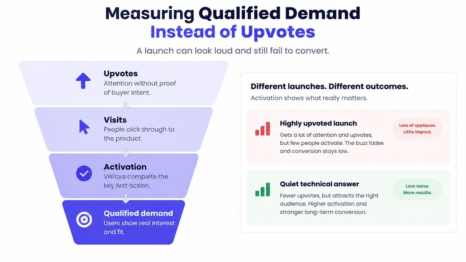 A funnel diagram explaining how to measure qualified demand over upvotes for product launches.