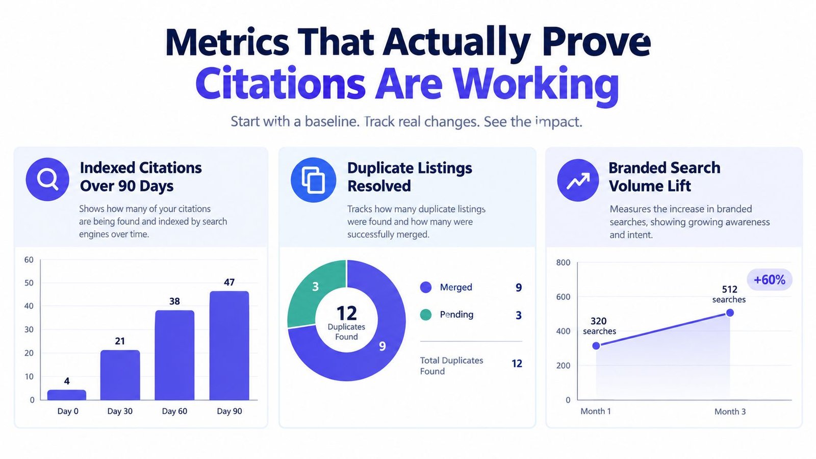 An infographic detailing three key metrics to measure the effectiveness of a local citation building campaign.