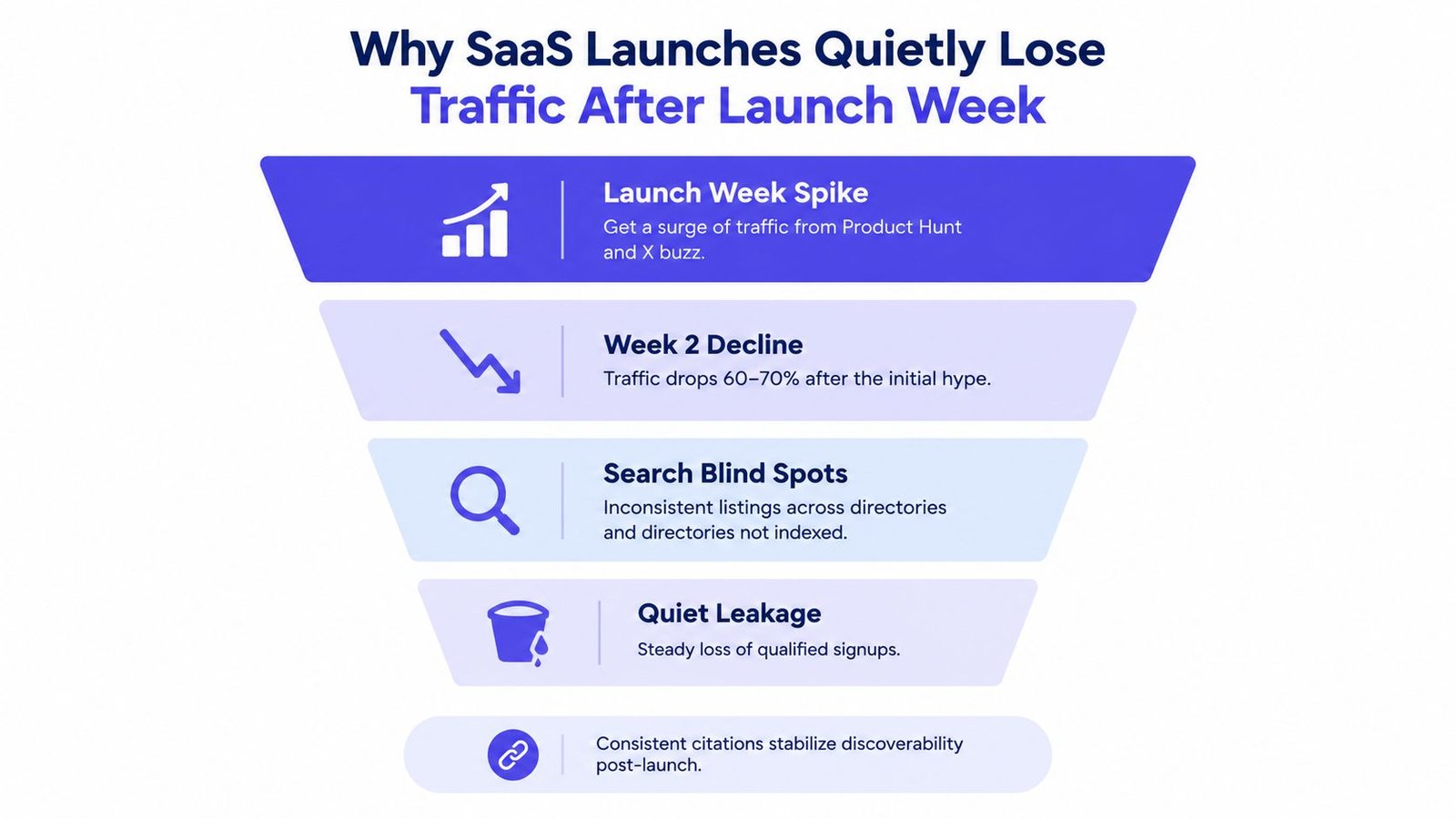 A funnel diagram explaining why SaaS companies lose traffic after the initial launch week hype fades.