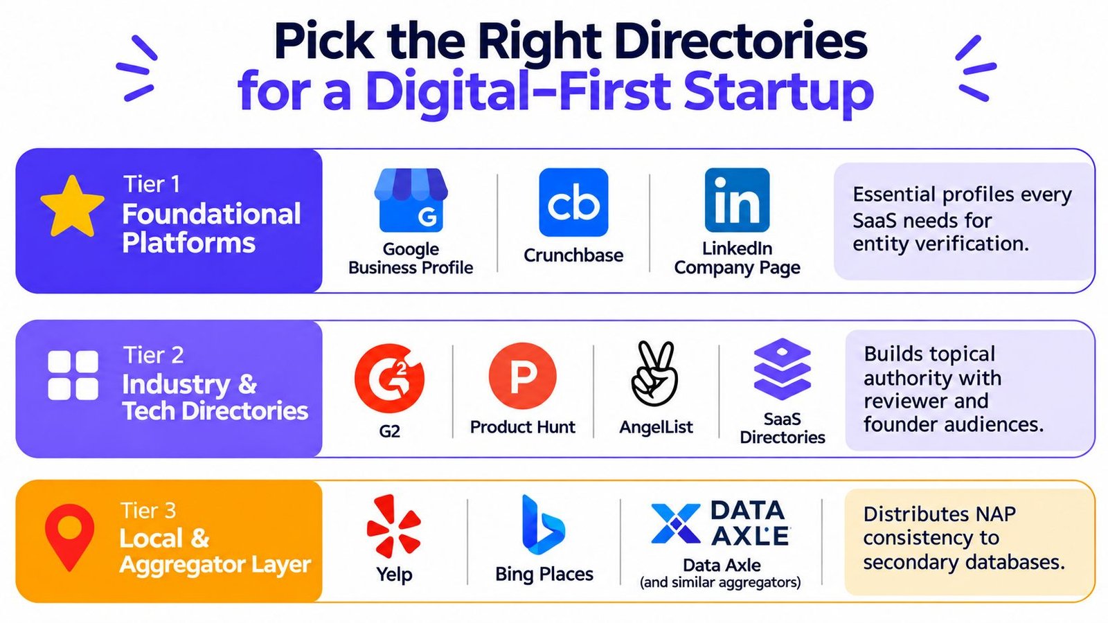 A tiered directory guide for digital-first startups, detailing essential platforms for entity verification, industry authority, and local citations.