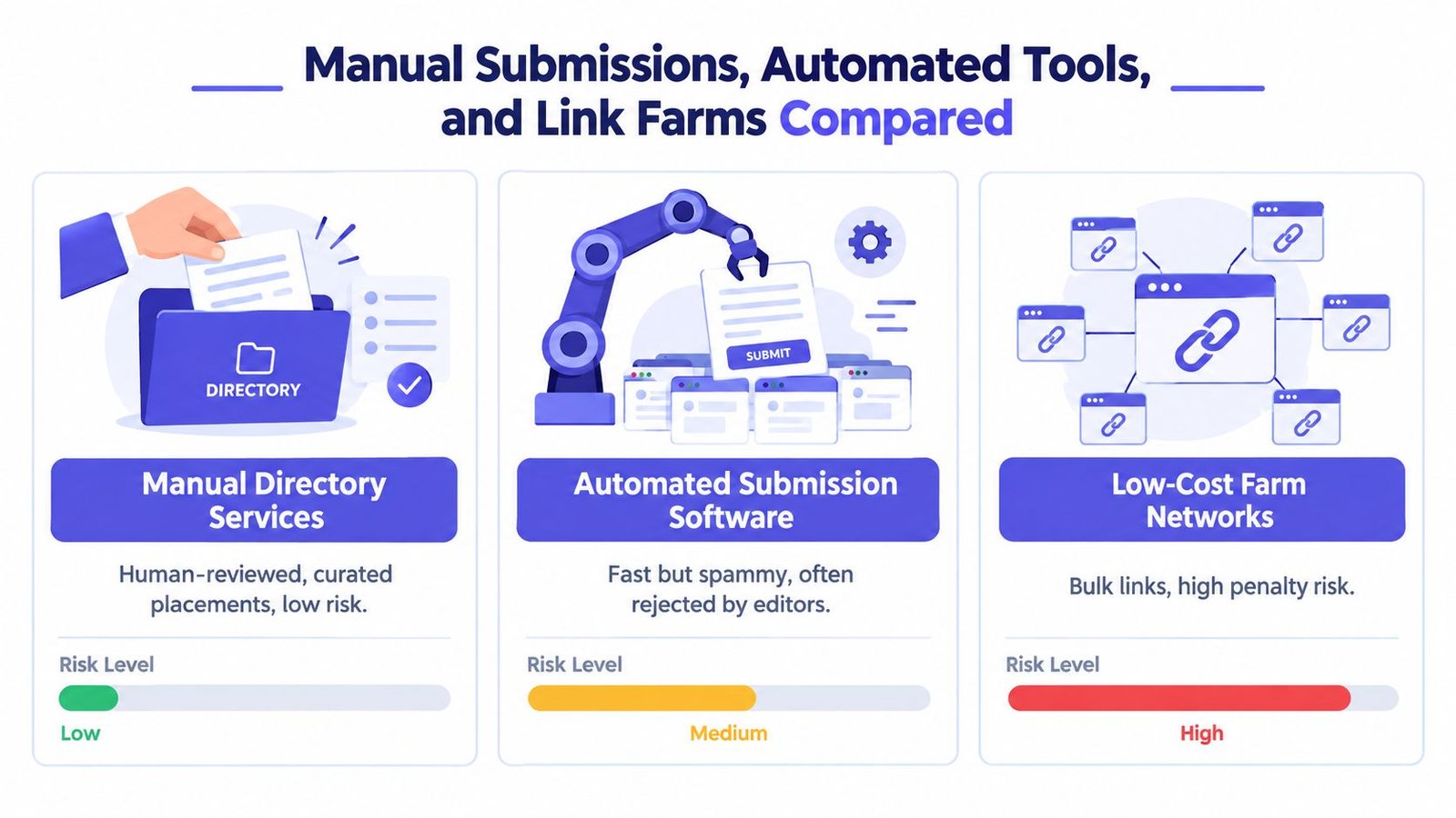 A comparison chart highlighting the differences in quality and risk between manual, automated, and link farm submission services.