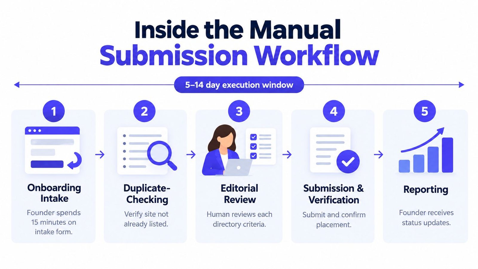 A five-step flowchart illustrating the manual submission workflow for link building services from onboarding to reporting.