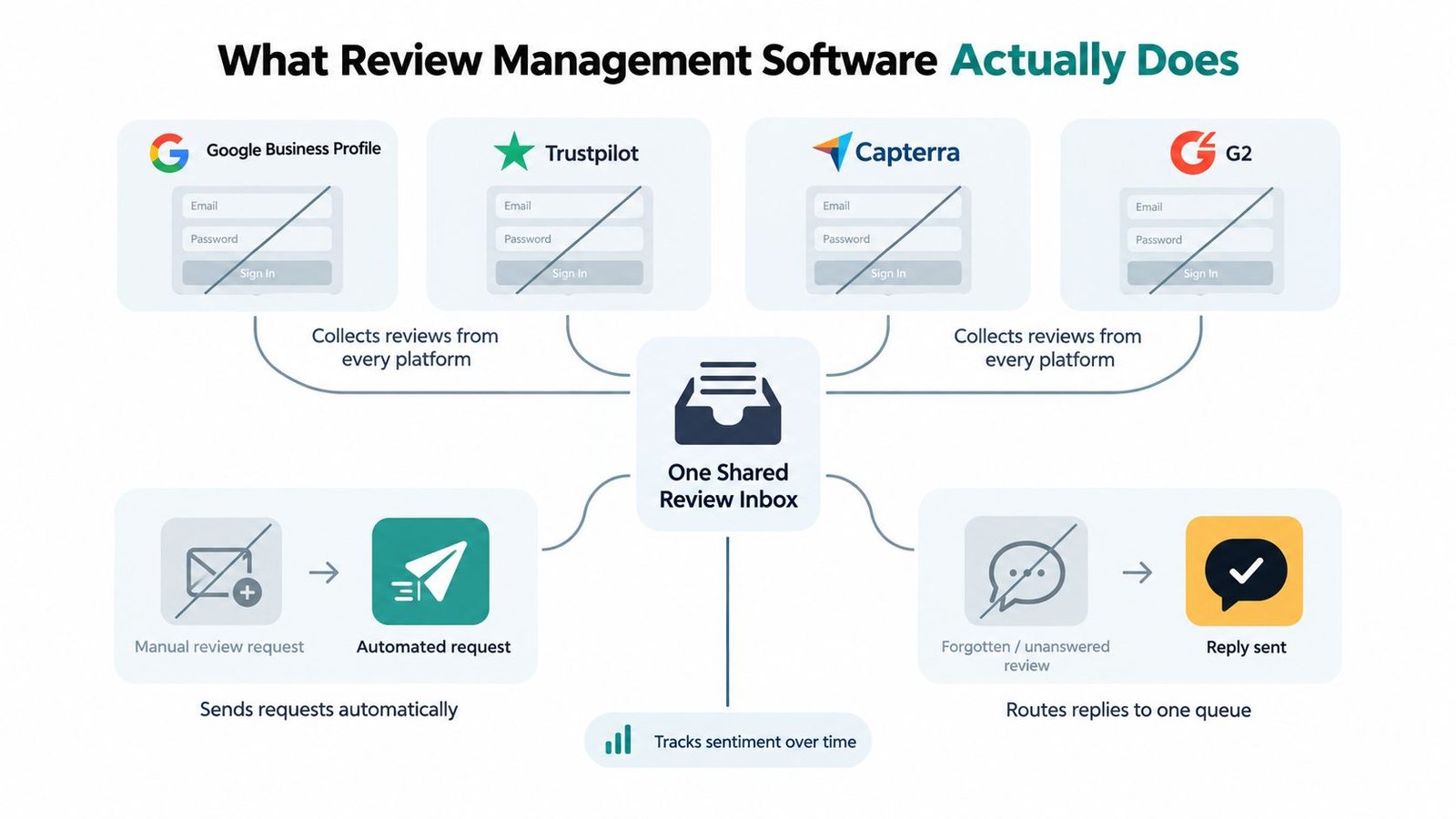 A diagram illustrating how review management software centralizes reviews, automates request sending, and tracks customer sentiment.