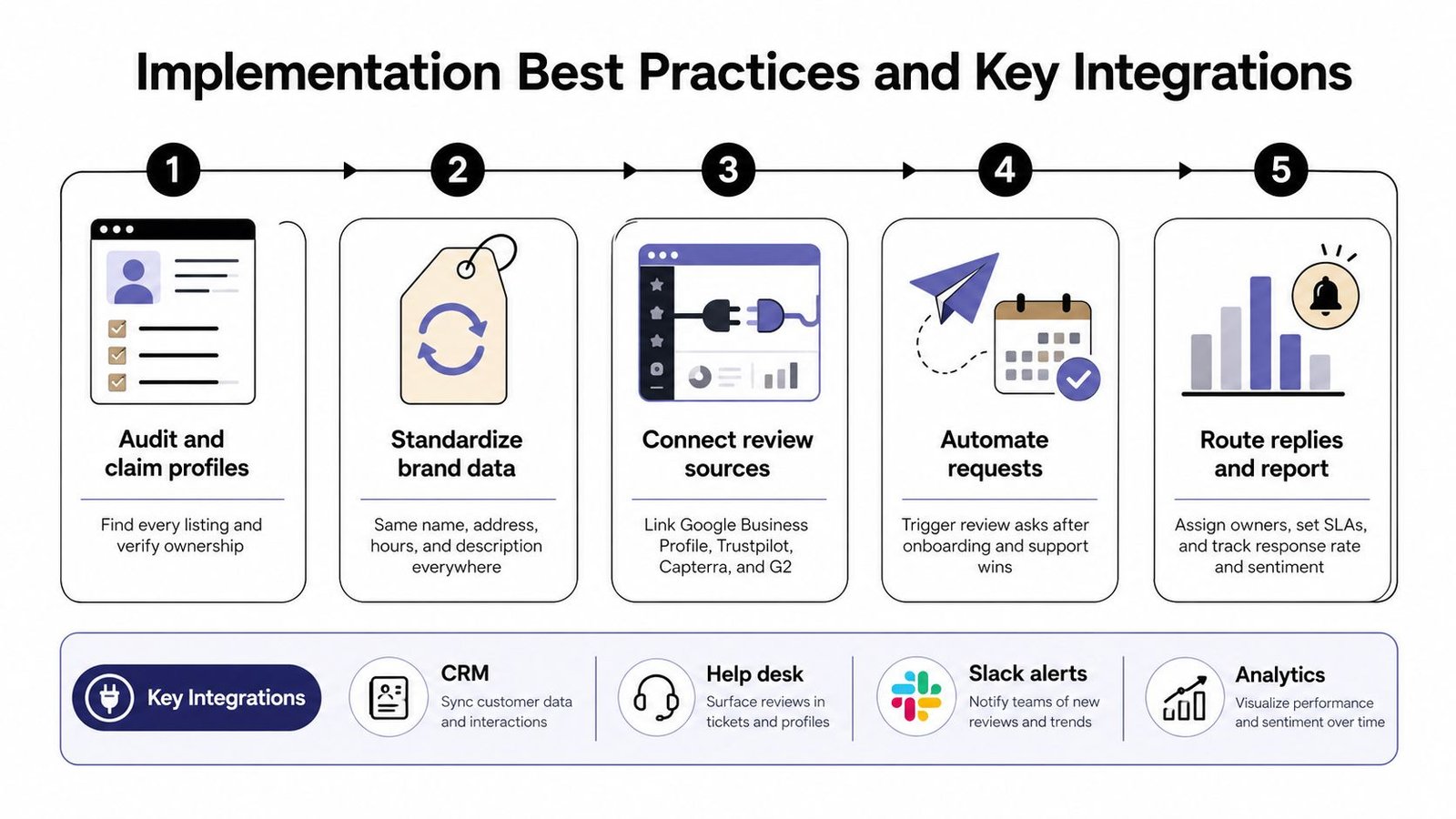 A five-step infographic showing best practices for implementation and key integrations in review management software.