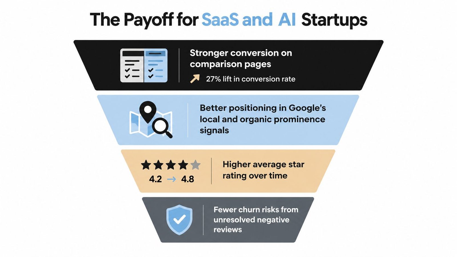 A marketing funnel infographic highlighting the benefits of review management software for SaaS and AI startups.