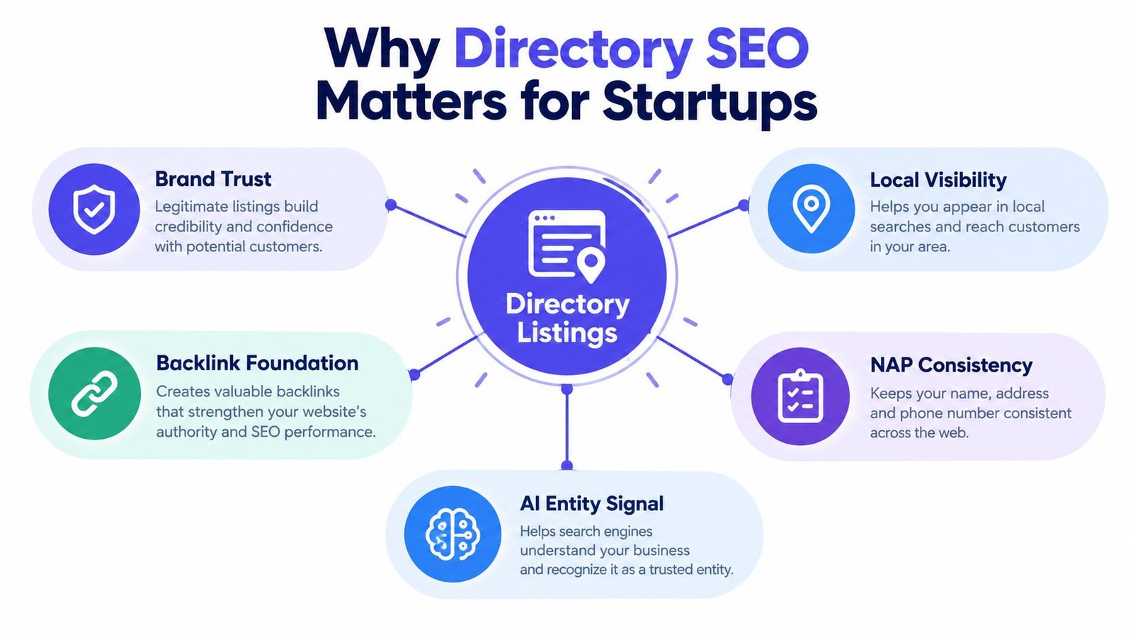 A diagram explaining five key reasons why directory listings are important for startup SEO strategy.