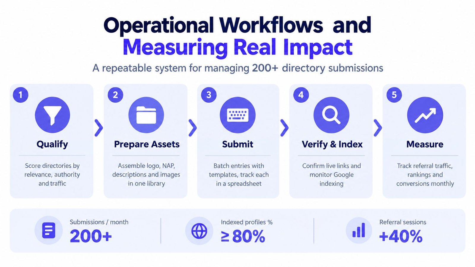 A five-step operational workflow for managing directory submissions to improve SEO impact and track performance metrics.