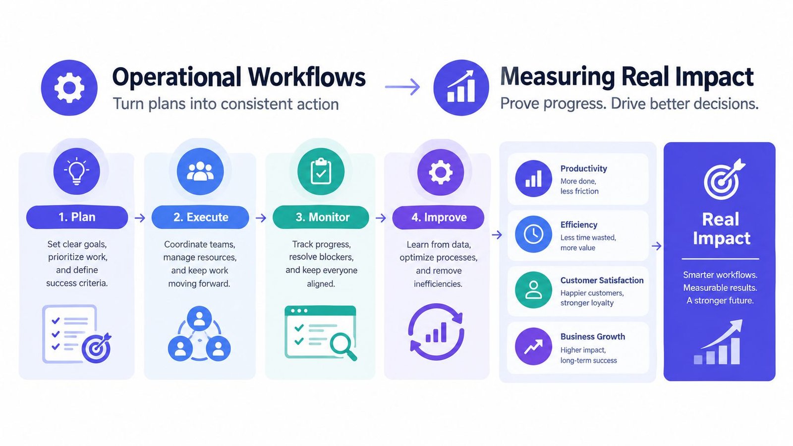 A flow chart illustrating four steps of operational workflows and four outcomes for measuring real impact.