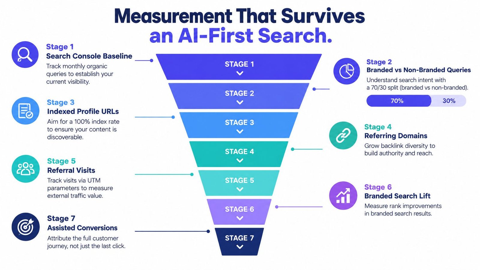 A funnel diagram outlining seven stages for measuring marketing performance in the era of AI-first search.