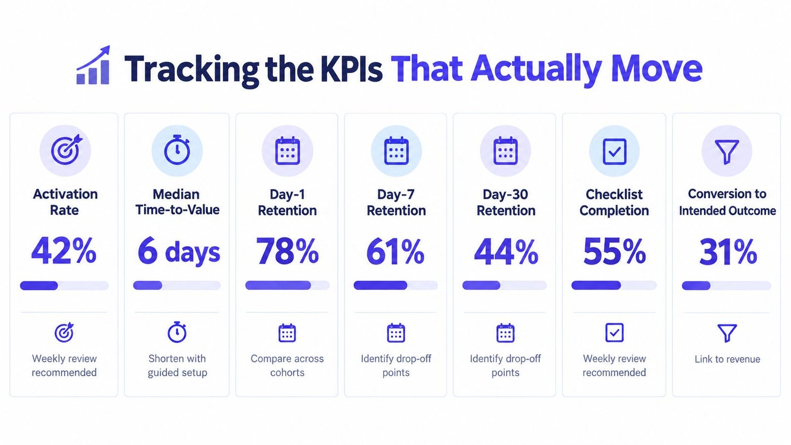 A performance chart showing seven key business metrics for tracking successful startup user onboarding and growth processes.