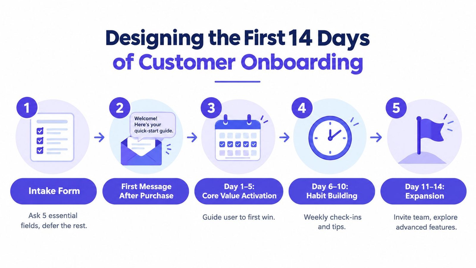 A diagram outlining a five-step customer onboarding process for the first fourteen days of a startup journey.