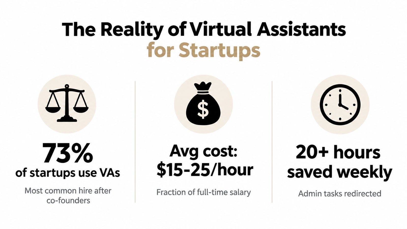 An infographic showing statistics about virtual assistants for startups, including usage rates, costs, and time savings.