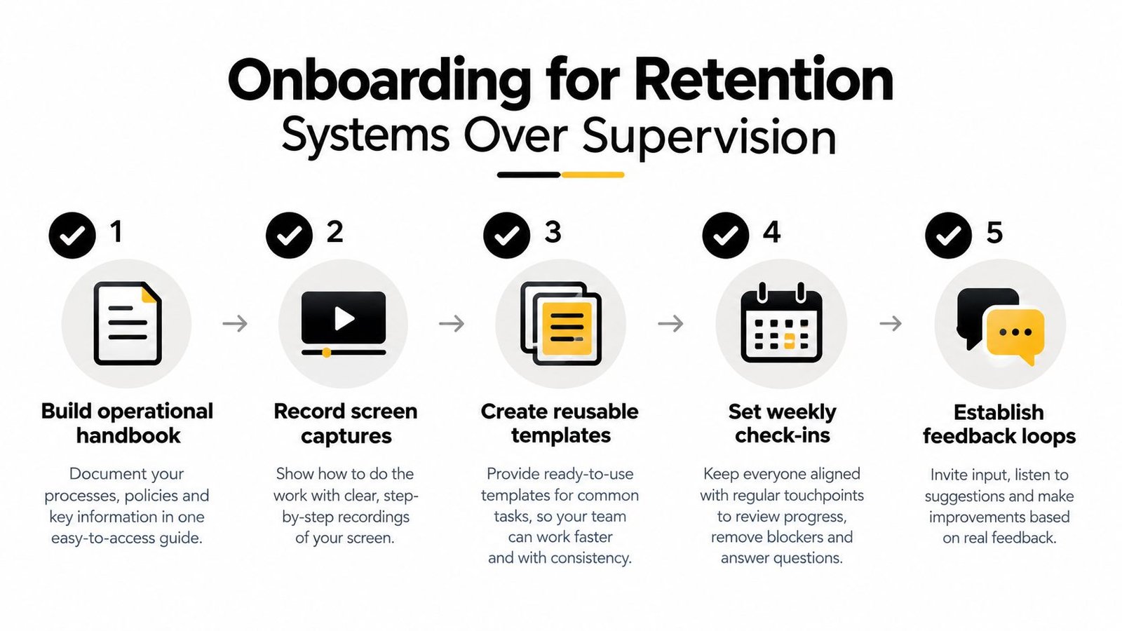 A five-step guide for business onboarding, focusing on systems and processes to improve employee retention.