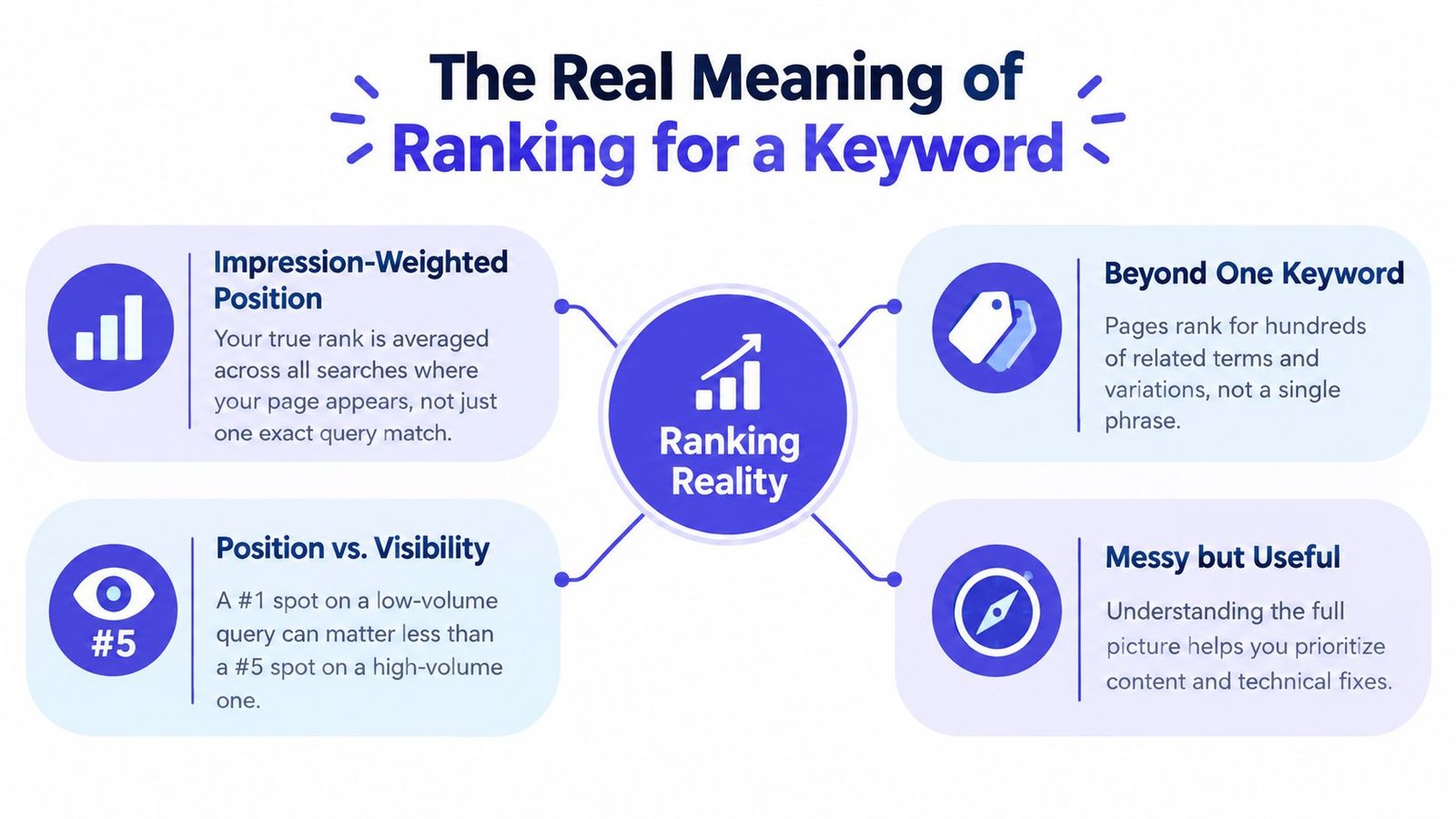 An infographic explaining that SEO ranking is based on impression-weighted positions, keyword variations, search volume visibility, and data analysis.