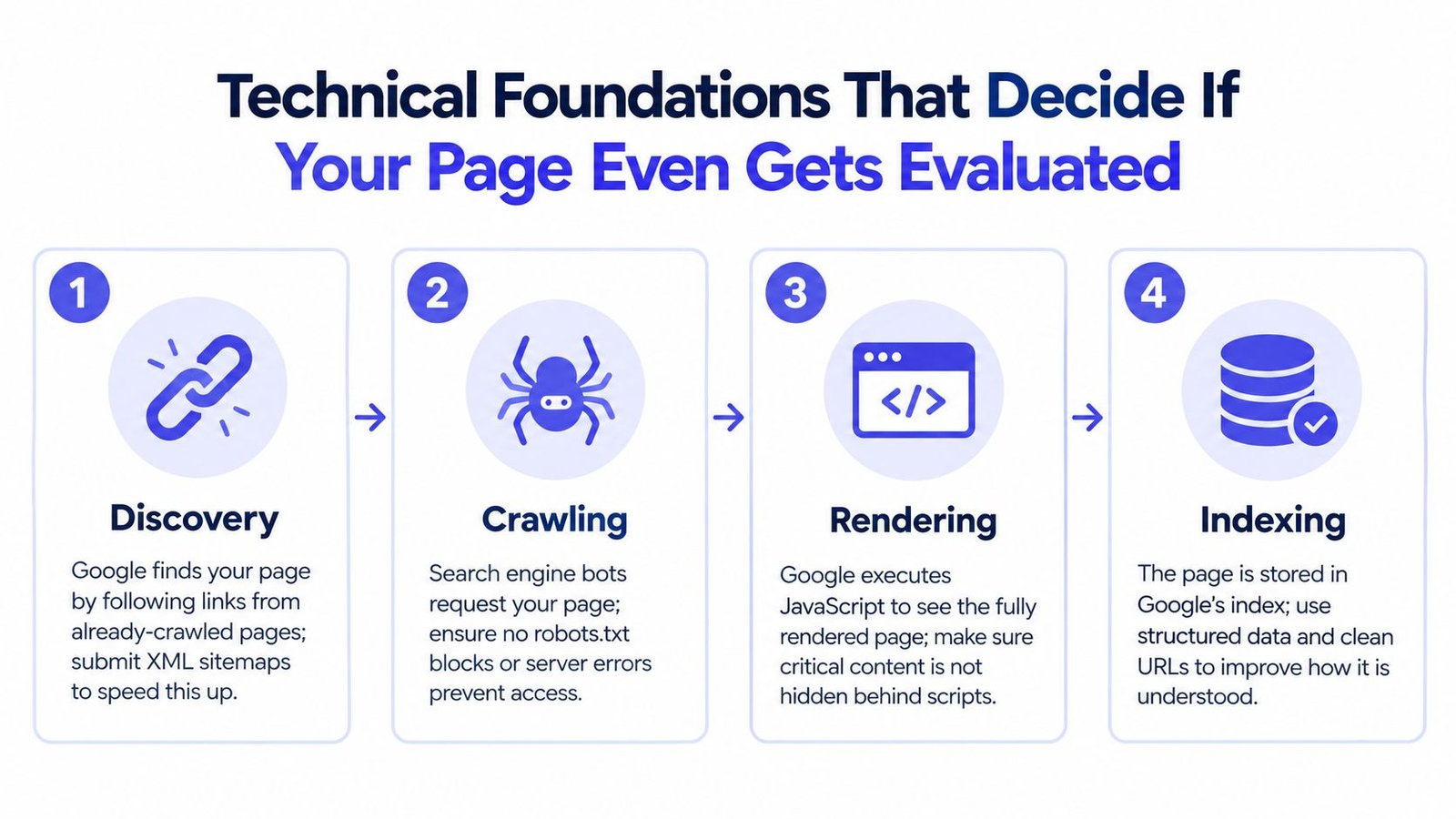 A diagram illustrating the four technical foundations of website ranking: discovery, crawling, rendering, and indexing by Google.