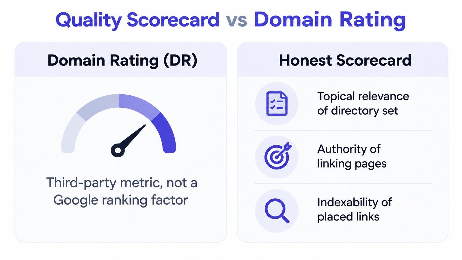 A comparison chart explaining the difference between Domain Rating and an Honest Scorecard for link building.