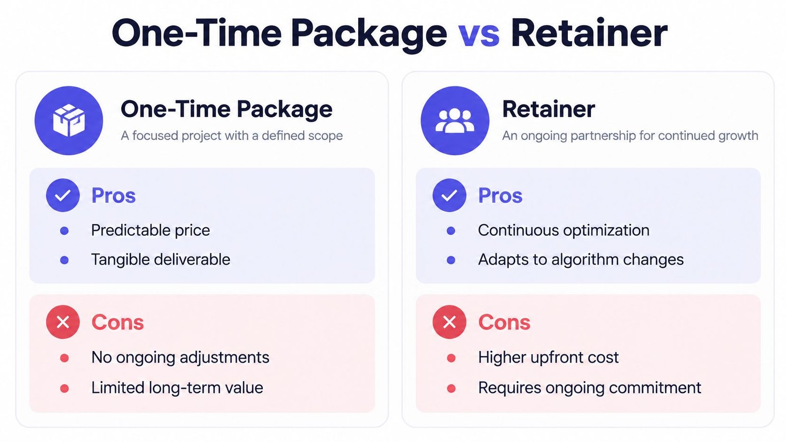 A comparison chart showing the pros and cons of choosing a one-time project package versus a recurring retainer.