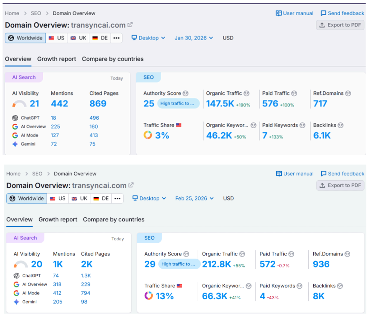 Transync AI February Growth Results