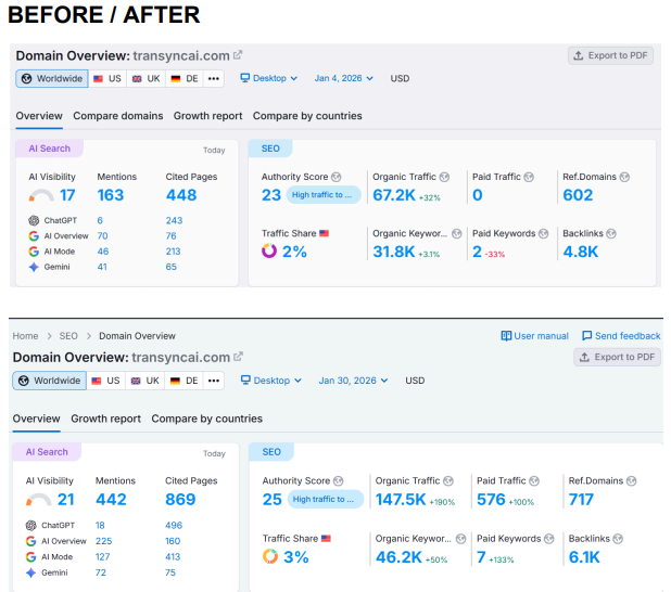 Transync AI January Growth Results