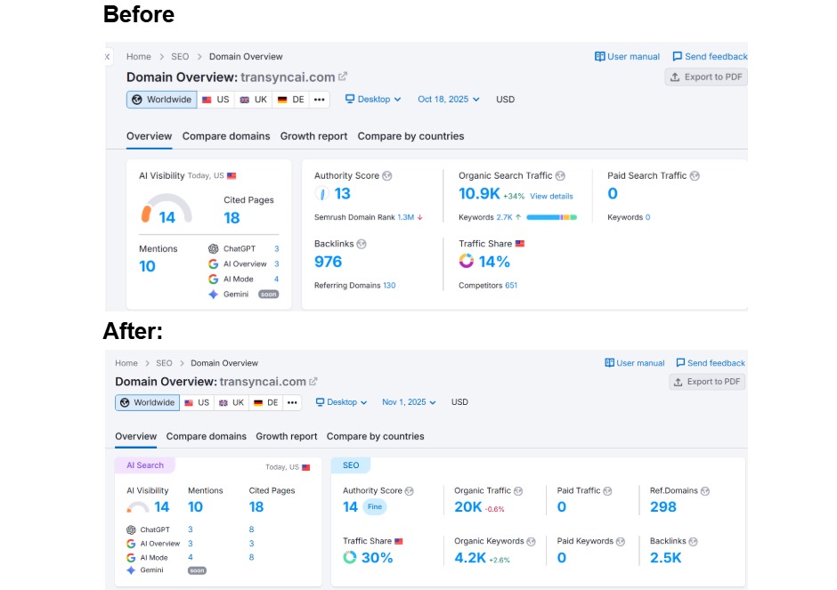 TransyncAI Semrush Report Before and After StartupSubmit